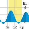 Daytona Beach tide chart for Friday, January 31, 2025