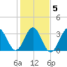 Daytona Beach tide chart for Sunday, January 5, 2025