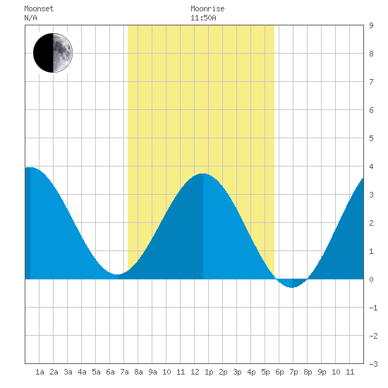 Daytona Beach tide chart for Monday, January 6, 2025