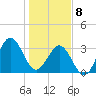 Daytona Beach tide chart for Wednesday, January 8, 2025