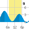 Daytona Beach tide chart for Thursday, January 9, 2025