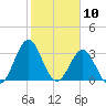 Daytona Beach tide chart for Monday, February 10, 2025