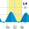 Daytona Beach tide chart for Friday, February 14, 2025