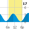 Daytona Beach tide chart for Monday, February 17, 2025