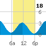 Daytona Beach tide chart for Tuesday, February 18, 2025