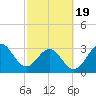 Daytona Beach tide chart for Wednesday, February 19, 2025