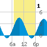 Daytona Beach tide chart for Saturday, February 1, 2025