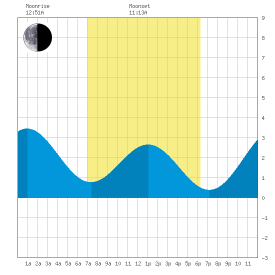Daytona Beach tide chart for Thursday, February 20, 2025
