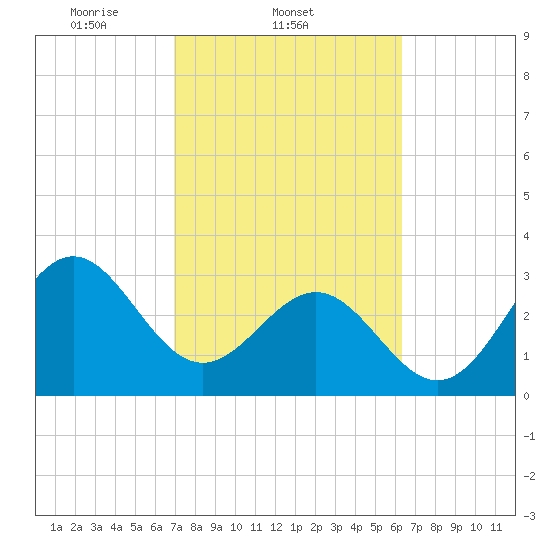 Daytona Beach tide chart for Friday, February 21, 2025