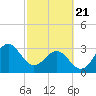 Daytona Beach tide chart for Friday, February 21, 2025
