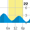 Daytona Beach tide chart for Saturday, February 22, 2025