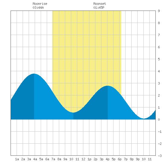 Daytona Beach tide chart for Sunday, February 23, 2025