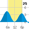 Daytona Beach tide chart for Tuesday, February 25, 2025