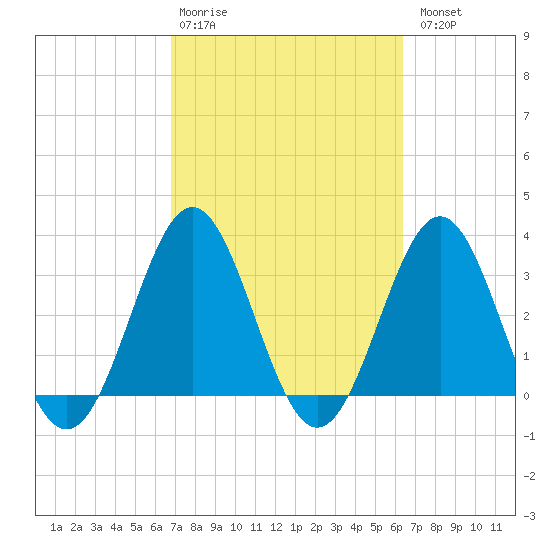 Daytona Beach tide chart for Friday, February 28, 2025