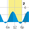 Daytona Beach tide chart for Sunday, February 2, 2025