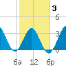 Daytona Beach tide chart for Monday, February 3, 2025