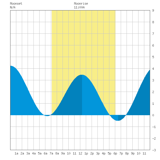 Daytona Beach tide chart for Tuesday, February 4, 2025