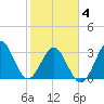 Daytona Beach tide chart for Tuesday, February 4, 2025