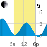 Daytona Beach tide chart for Wednesday, February 5, 2025