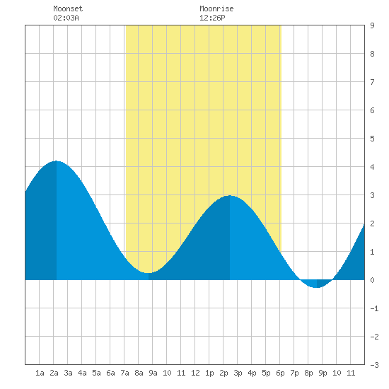 Daytona Beach tide chart for Thursday, February 6, 2025
