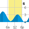 Daytona Beach tide chart for Thursday, February 6, 2025