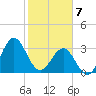 Daytona Beach tide chart for Friday, February 7, 2025