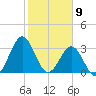 Daytona Beach tide chart for Sunday, February 9, 2025