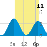 Daytona Beach tide chart for Tuesday, March 11, 2025
