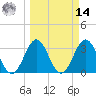 Daytona Beach tide chart for Friday, March 14, 2025