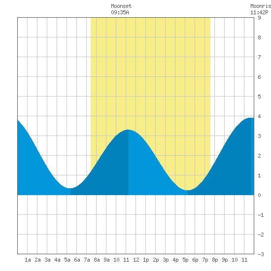 Daytona Beach tide chart for Tuesday, March 18, 2025