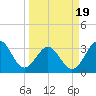 Daytona Beach tide chart for Wednesday, March 19, 2025