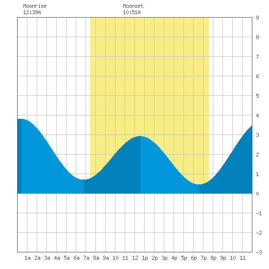 Daytona Beach tide chart for Thursday, March 20, 2025