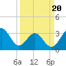 Daytona Beach tide chart for Thursday, March 20, 2025