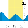 Daytona Beach tide chart for Friday, March 21, 2025