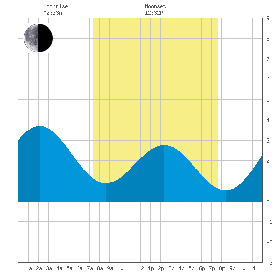 Daytona Beach tide chart for Saturday, March 22, 2025