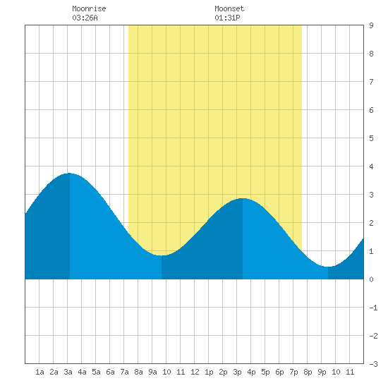 Daytona Beach tide chart for Sunday, March 23, 2025
