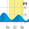 Daytona Beach tide chart for Sunday, March 23, 2025