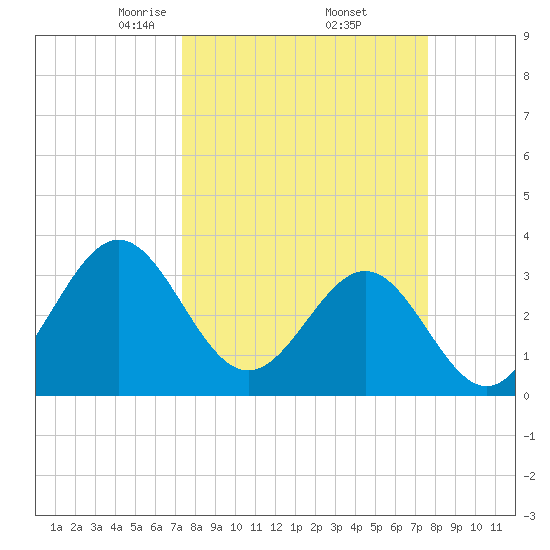 Daytona Beach tide chart for Monday, March 24, 2025