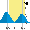 Daytona Beach tide chart for Tuesday, March 25, 2025