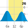 Daytona Beach tide chart for Wednesday, March 26, 2025
