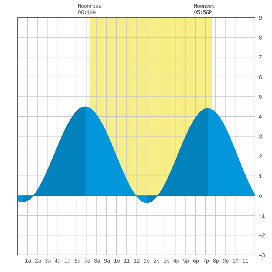 Daytona Beach tide chart for Thursday, March 27, 2025