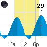 Daytona Beach tide chart for Saturday, March 29, 2025