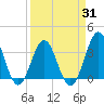 Daytona Beach tide chart for Monday, March 31, 2025