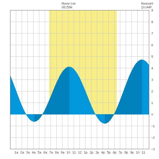 Daytona Beach tide chart for Monday, March 3, 2025