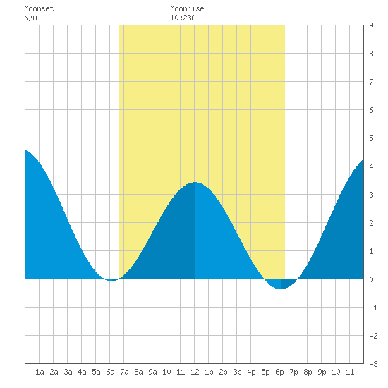 Daytona Beach tide chart for Wednesday, March 5, 2025