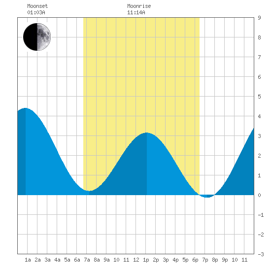 Daytona Beach tide chart for Thursday, March 6, 2025
