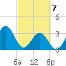 Daytona Beach tide chart for Friday, March 7, 2025