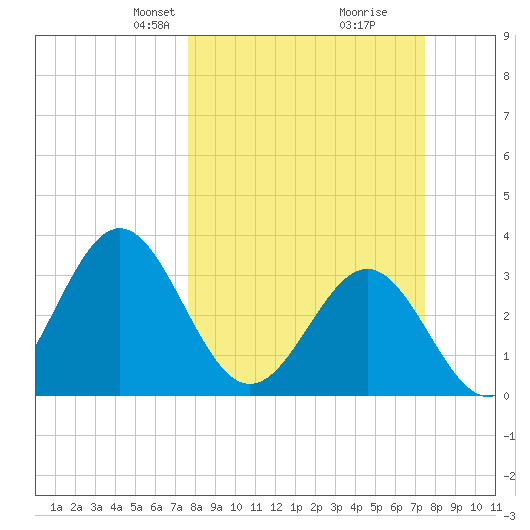 Daytona Beach tide chart for Sunday, March 9, 2025
