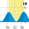 Daytona Beach tide chart for Thursday, April 10, 2025