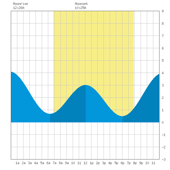Daytona Beach tide chart for Friday, April 18, 2025